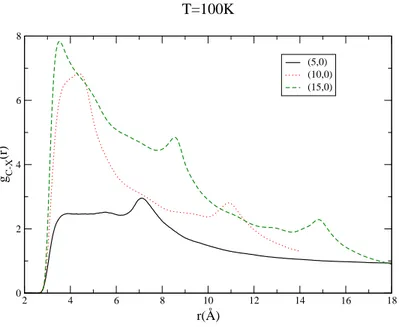 Figure 6: Radial distribution function between C atoms and c.o.m of hydrogen molecular, represented by X at T=100 K for the three SWCNT considered