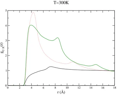 Figure 7: Radial distribution function between C atoms and c.o.m of hydrogen molecular, represented by X at T=300 K for the three SWCNT considered