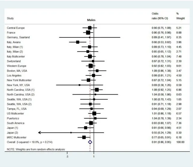 Figure 2. Adjusted odds ratios (ORs) and 95% confidence intervals (CI) per 10 cm increase in height in relation to head and neck cancer risk, by gender, in 24 INHANCE case control studies OR adjusted by education level, smoking status, cigarette duration, 