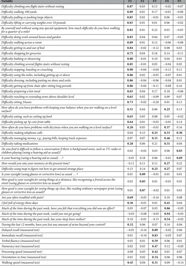 Table 1.   Five-factor solution corresponding to EFA conducted on the developmental sample at ELSA  baseline (n = 7756): factor loading estimates after Geomin rotation