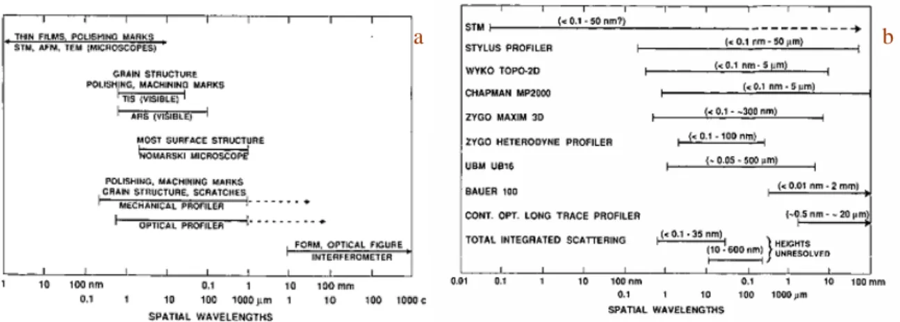 Figure 5. (a) Techniques for measuring surface roughness in various spatial wavelength regions 