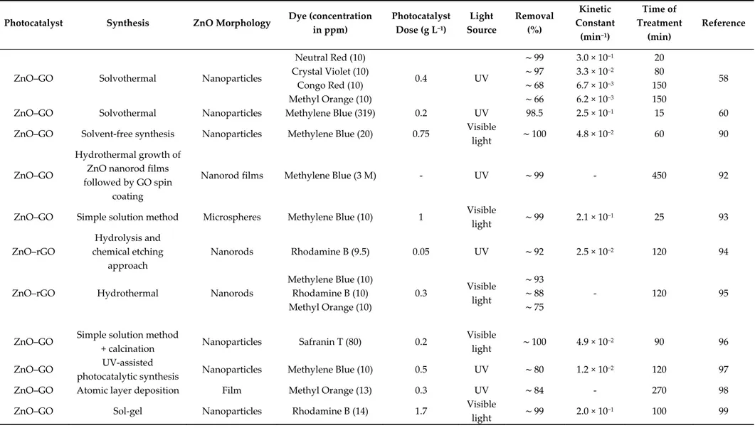 Table 1. Comparison of the synthesis, photocatalytic conditions, and photocatalytic performance of ZnO–rGO and ZnO–graphene oxide (GO) nanocomposites  photocatalysts in the photo-oxidation of organic dyes