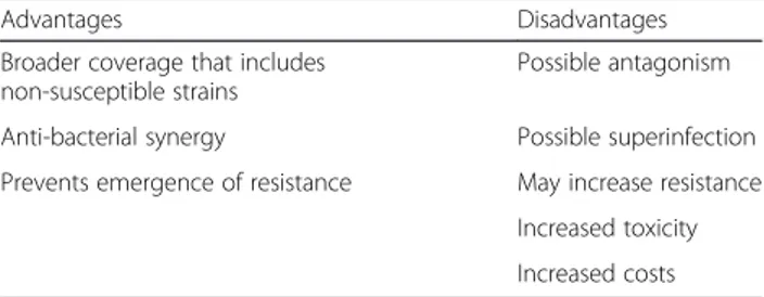 Table 1 Some potential advantages and disadvantages of using combination empiric therapy versus monotherapy