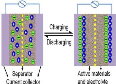 Figure 1.2 Schematic illustration of the charging/discharging process in a supercapacitor [7]