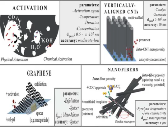 Figure 1.5 Different carbon nanostructures and parameters affecting the material properties