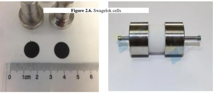 Figure 2.6. Swagelok cells 