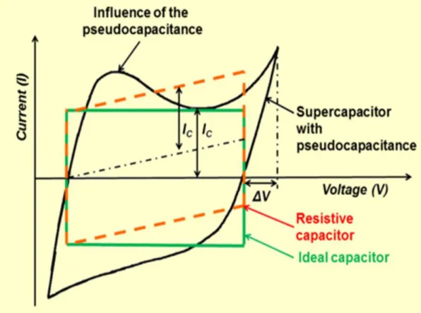 Figure 6. Schematic of typical electrochemical capacitor showing the differences between      static   capacitance  (rectangular)   and  faradaic capacitance  (curved)
