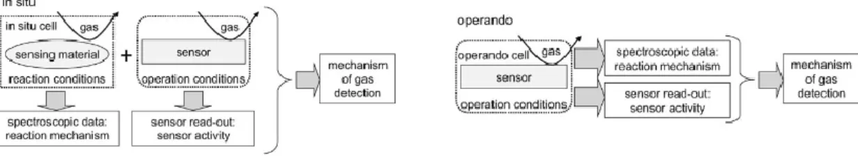 Figure 2: Scheme of a) in situ and b) operando spectroscopy (reprinted from Ref. [45])