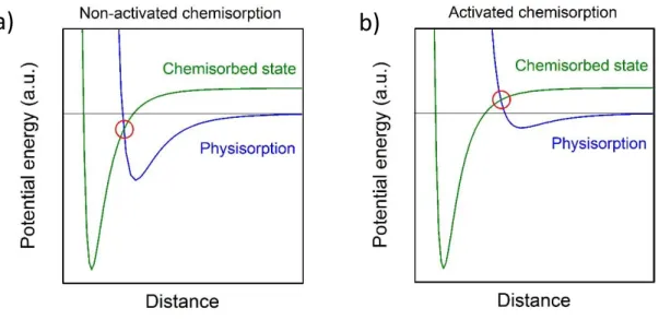 Figure 3: Potential energy in a) a non-activated chemisorption and b) an activated chemisorption process
