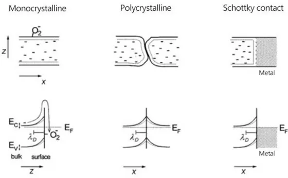 Figure 6: Energy band diagrams of three different scenarios where the adsorption of gas leads to band bending,    affecting   the   conductivity   of   the    semiconductor    material:    monocrystalline, polycrystalline material, which  is represented by