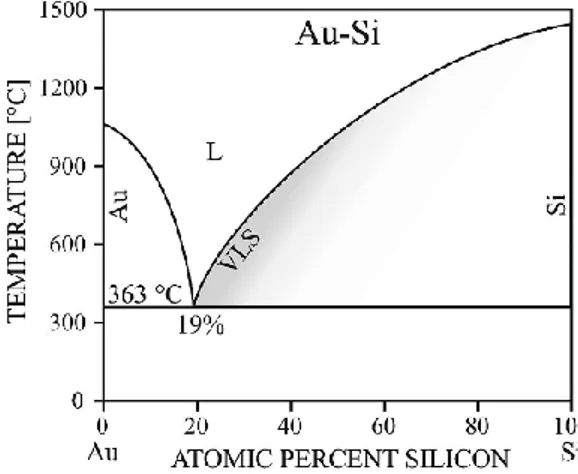 Figure 8: Binary phase diagram of Au-Si (reprinted from Ref. [90]). 