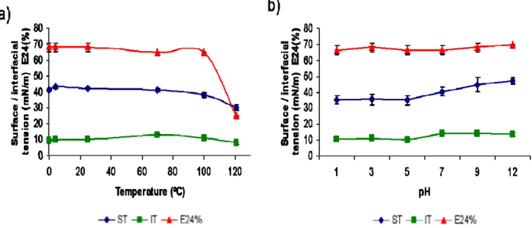 Figure 2. (a) Effect of temperature treatment on the stability of BS produced by 