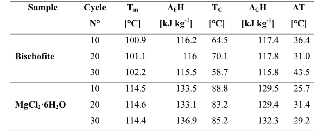 Table 4 Mineralization resulting of a bischofite sample [43]. 2  Compound [%]  NaCl  0.90  KCl  0.20  MgCl 2 ·6H 2 O  94.80  KCl·MgCl 2 ·6H 2 O 1.80  Li2SO 4 ·H 2 O  3.20  3 