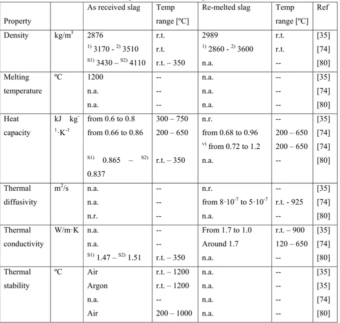 Table 12 As received and re-melted slag thermophysical properties reported by different authors ( 1)
