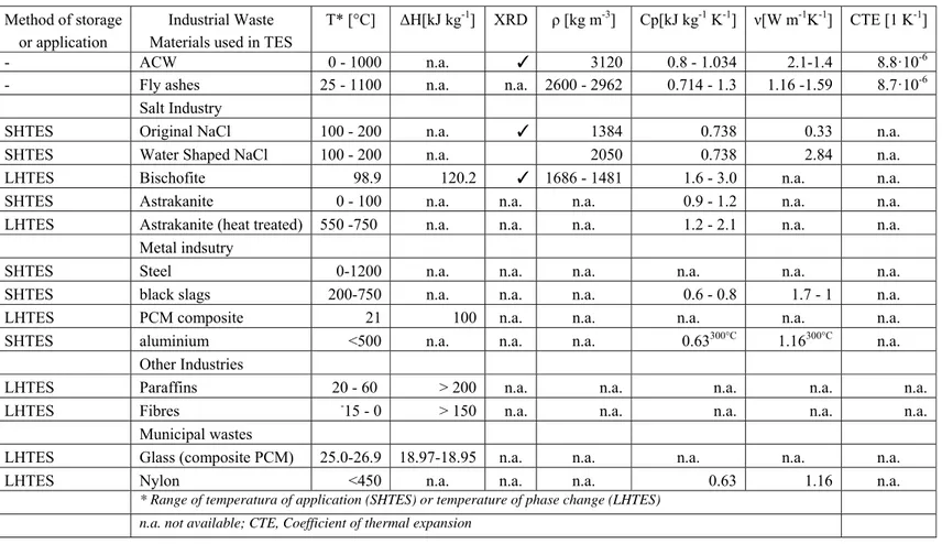 Table 17. Summary of thermophysical and chemical properties performed for waste materials and by-products presented in this review  Method of storage  