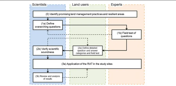 FIGURE 7 | Development and application of the Resilience Assessment Tool (RAT) within this research and interaction with different stakeholder groups