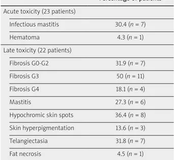 Table 4. Toxicity profile: patients treated for  breast local recurrence 