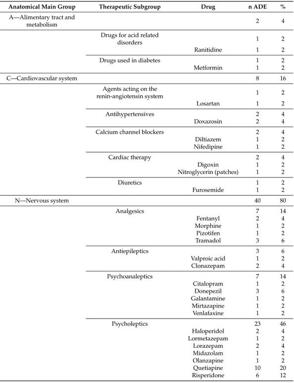 Table 2. Distribution of adverse drug effects (ADEs) by the main anatomical group, therapeutic group, and drug.