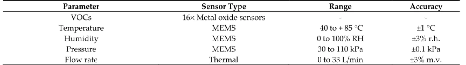 Table 1. Sensors included in the electronic nose. 