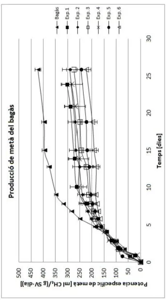 Figura 4. Producció de metà al bagàs 