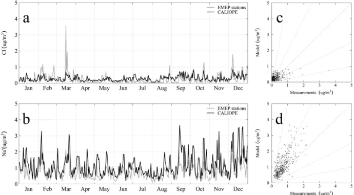 Fig. 4. Modelled (black lines) and measured (grey lines) time series (left) and scatter plots (right) of daily mean concentrations for sea salt chemical species (i.e