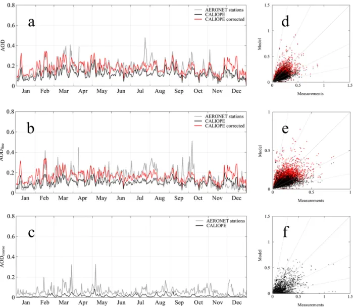 Fig. 5. Modelled (black lines), corrected-modelled (red lines) and measured (grey lines) mean daily time series (right) and scatter plots of mean hourly values (left) for AOD, AOD fine and AOD coarse at the AERONET stations