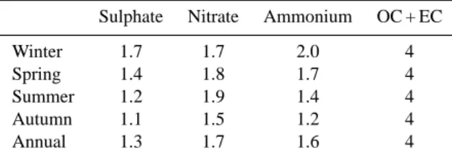 Table 3. Seasonal and annual multiplicative correction factors for SIA (sulphate, nitrate and ammonium) and EC + OC obtained  min-imizing the weighted sum of the squared difference between the modelled and measured chemical aerosol surface concentrations o