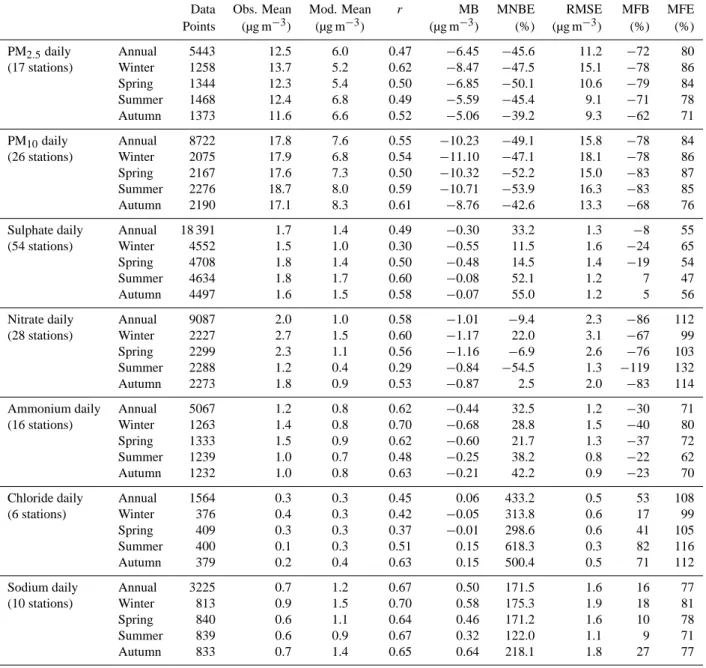 Table 1. Seasonal and annual statistics obtained with CALIOPE over Europe for 2004 at the EMEP/CREATE stations for SIA (i.e