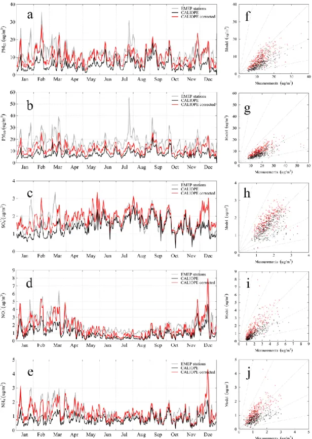 Fig. 2. Modelled (black lines), corrected-modelled (red lines) and measured (grey lines) time series (right) and scatter plots (left) of daily mean concentrations for PM 2.5 , PM 10 , sulphate (SO − 4 2 ), nitrate (NO −3 ) and ammonium (NH +4 ) at the EMEP