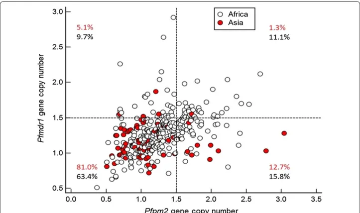 Fig. 1  Pfmdr1 and Pfpm2 gene copy numbers of Plasmodium falciparum isolates collected from Southeast Asia (in red) and from Africa (in black)