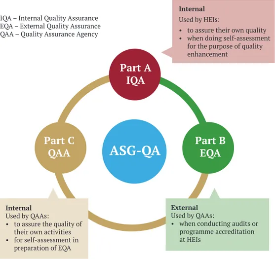 Figure 1: interlinkage oF the three Parts oF the asg-Qa