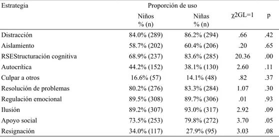 Tabla 1.Proporción y contraste de independencia de las estrategias de afrontamiento según sexo