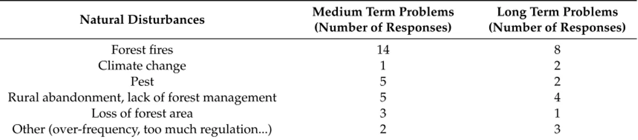 Table 4. Expected medium- and long-term problems in the state. Natural Disturbances Medium Term Problems