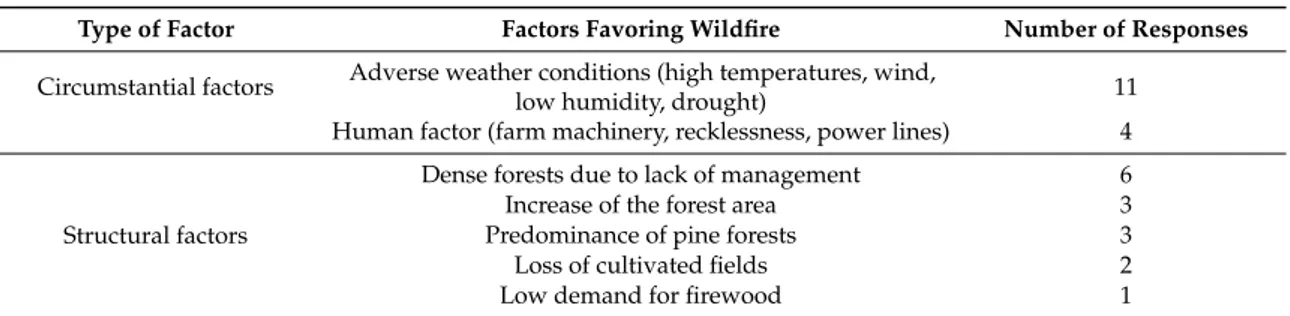 Table 5. Factors favoring large wildfire.