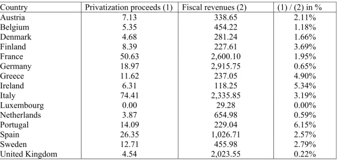 Table A-1. Privatization proceeds and fiscal revenues in the EU countries (former EU-15)  1997/2000