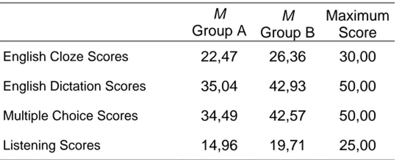 Table 1.3. Test Results' Means and Maximum Scores  