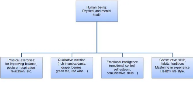 Figure 1.3.3.1. Proprioception: factors of control. 