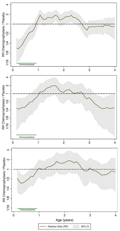 Figure 2C shows the monthly incidence of severe anaemia. On average, by the age of 4 y, children will have had 1.12 (95%