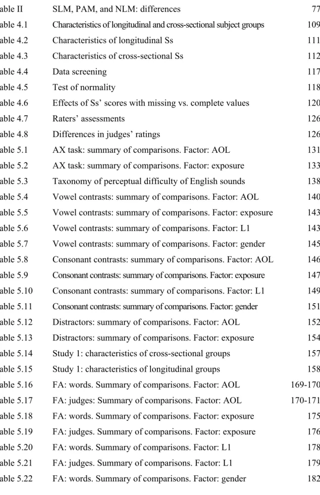 Table I  SLM, PAM, and NLM: similarities   76 Table II  SLM, PAM, and NLM: differences   77 Table 4.1  Characteristics of longitudinal and cross-sectional subject groups 109 Table 4.2  Characteristics of longitudinal Ss  111 Table 4.3  Characteristics of c