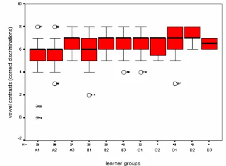 Figure 4.1. Boxplot for all cross-sectional subject groups’ correct discriminations of vowel 