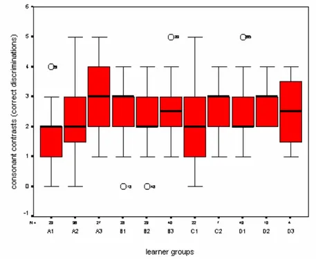 Figure 4.2. Boxplot for all cross-sectional subject groups’ correct discriminations of 