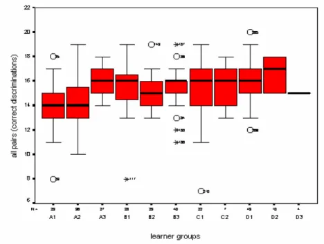 Figure 4.4. Boxplot for all cross-sectional subject groups’ total correct discriminations on 