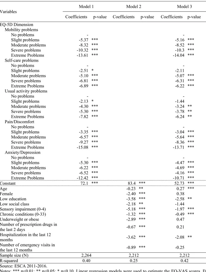 Table 3: Estimated linear regression models for the EQ-VAS score. Individuals aged 80-plus