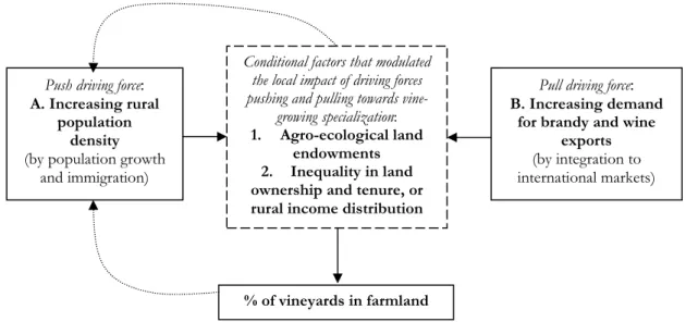 Figure 1 -  Pushing or pulling drivers and conditioning factors of Catalan vine-growing specialization developed  until 1860