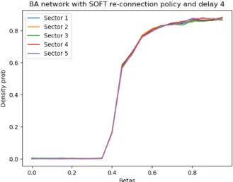 Figure 7.8 shows that for the BA network the critical delay is around 5. A deeper study will be performed as we did before for the ER network.