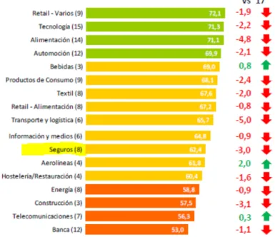 Gráfico 10. índice de reputación pública en España por sectores 2018 