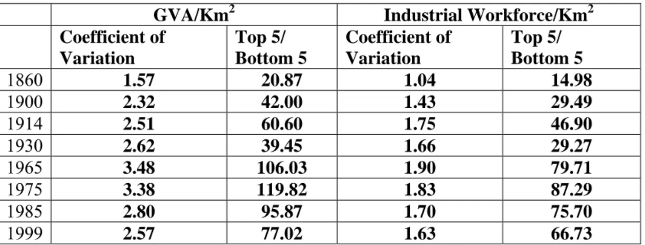 Table 3.  Indicators of Industrial Density 