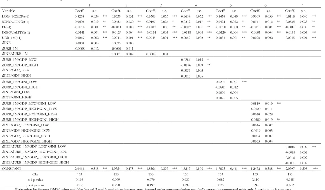 Table 3: Estimations using URB_1M as measure for agglomeration 