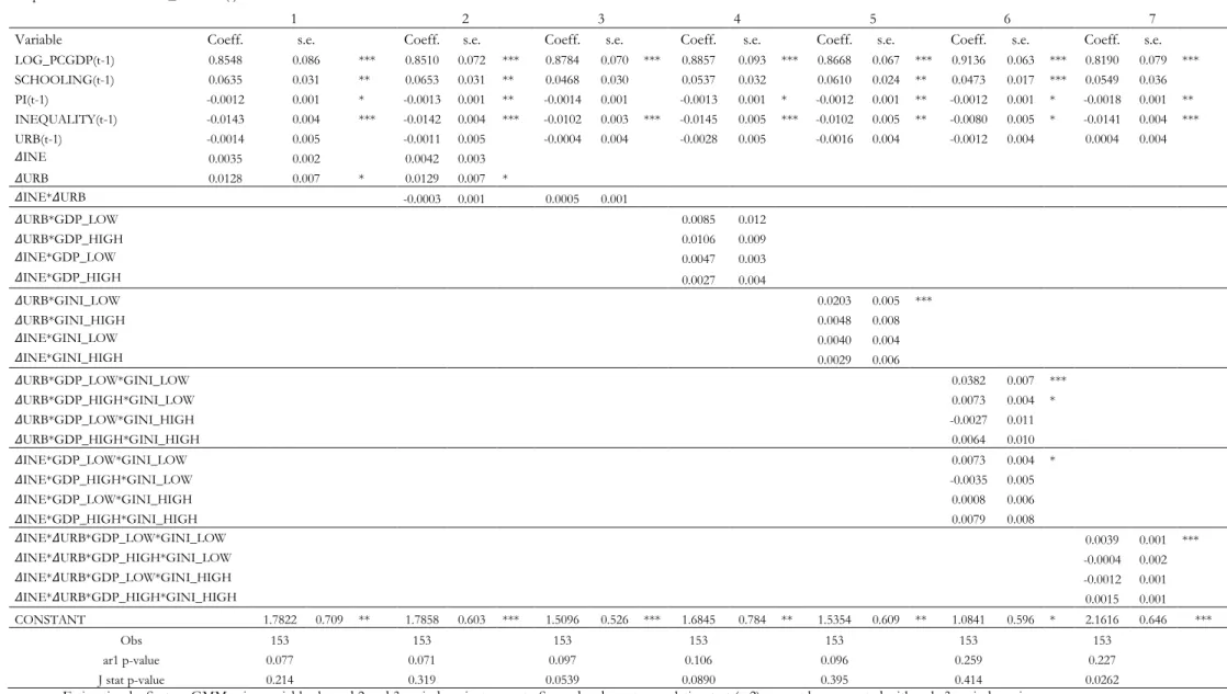 Table 4: Estimations using URB as measure for agglomeration 