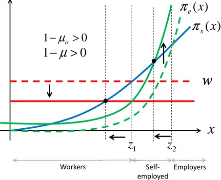 Figure 3: Eects of µ − gap and µ o − gap xw 1z z 2 Workers  Self-employed Employers01−µ&gt; ww)(xeπ )(xsπ01−µo&gt;